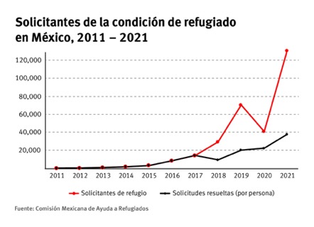 Solicitantes de la condición de refugiado en México, 2011-2021