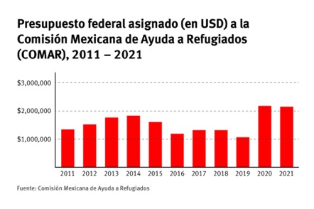 Presupuesto federeal asignado a la COMAR, 2011-2021