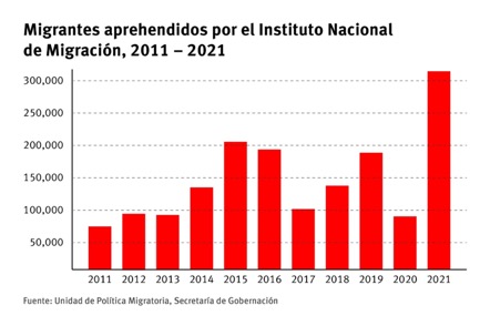 Migrantes aprehendidos por el INM, 2011-20121