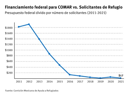 Financiamiento federal para COMAR vs. Solicitantes de Refugio
